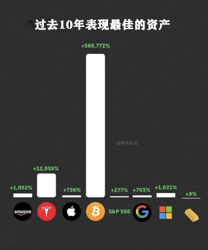 比特币是过去十年回报率最高的产品，相信未来十年也是