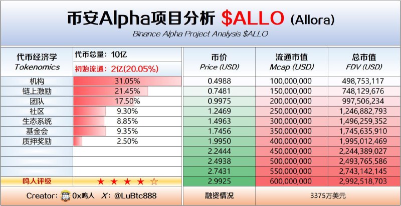 11 月 11 日 币安 Alpha  $ALLO 项目分析：一、项目介绍：是一个自我改进的去中心化AI网络二、代币模型：代币总量：10亿初始流通：2亿(20.05%)上线时间：11 月 11 日  19:00币安现货：11 月 11 日  21:00项目融资：3375万美元鸣人评级：★ ★ ★ ★ ☆[综合感受，非权威评级]ETH 合约：0x8408D45b61f5823298F19a09B53b7339c0280489BSC 合约：0xCCe5F304fD043d6A4E8cCB5376A4a4Fb583B98d5BASE 合约：0x032d86656Db142138AC97d2c5C4E3766E8c0482d三、代币经济学：▶️︎链上激励：21.45% (TGE 0%)▶️︎机构：31.05% (TGE0%，12 个月锁定，然后33% 解锁，其余线性 24 个月解锁)▶️︎团队：17.5% (TGE 0%，12 个月锁定，然后33% 解锁，其余线性 24 个月解锁)▶️︎社区：9.3% (TGE 全额解锁)▶️︎生态赠款：8.85% (TGE 50%，其余线性 24 个月解锁)▶️︎质押奖励：2.5% (TGE 全额解锁)▶️︎基金会：9.35% (TGE3.825%，其余线性 24 个月解锁)四、筹码分析：* 19:00 币安 Alpha 预计 1% * 21:00 币安现货 1.5%* 空投 5%(包含yap的0.1%)领取时间未公示五、融资详情：* 种子轮，融资125万美元，成本约 0.02U* A轮，融资750万美元，成本约 0.05U* 战略轮I，融资300万美元，成本约 0.20U* 战略轮II，融资2075万美元，成本约 0.40U**以上成本预测所得，若成本一致均价为0.1U左右