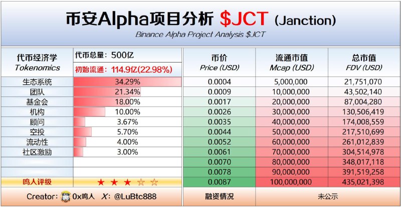 11 月 10 日 币安 Alpha  $JCT 项目分析：一、项目介绍：@JANCTION_Global是一个DePIN-AI 的 L2，提供可追溯数据输入、隐私保护和 GPU/CPU 资源共享服务，支持中小企业开发生成式 AI 产品
