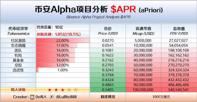 10 月 23 日 币安 Alpha $APR 项目分析：二、代币模型：代币总量：10 亿初始流通：1.85亿(18.5%)认购时间：10 月 23 日 下午4-6点上线时间：10 月 23 日 下午6点币安合约：10 月 23 日 下午6:30项目融资：3000万美元鸣人评级：★ ★ ★ ☆ ☆[综合感受，非权威评级]BSC 合约：0x299AD4299Da5b2b93Fba4c96967B040C7F611099三、代币经济学：▶️︎机构：16% (TGE 解锁0%，12 个月锁定，其余线性 36 个月解锁)▶️︎团队：16% (TGE 解锁0%，12 个月锁定，其余线性 36 个月解锁)▶️︎基金会：16% (TGE 解锁1%，其余线性 48 个月释放)▶️︎空投：12% (TGE 解锁12%，全额解锁)▶️︎社区激励：22% (TGE 解锁3%，其余线性 48 个月释放)▶️︎生态赠款：17% (TGE 解锁1.5%，其余线性 48 个月释放)▶️︎流动性：1% (TGE 解锁1%，全额解锁)四、筹码分析：* 18:00 币安 Alpha TGE的1.5%* 空投的12%全解锁，但空投检查器与领取时间还未公布
