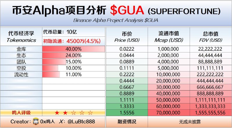 11 月 27 日 币安 Alpha  $GUA 项目分析：一、项目介绍：@SUPERFORTUNE888是一个AI驱动的预测市场引擎，将玄学与区块链结合，提供每日运势解读、市场预测、NFT护身符和Burn-to-Earn机制，帮助用户“净化钱包”并赚取奖励