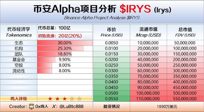 11 月 25 日 币安 Alpha  $IRYS 项目分析：一、项目介绍：@irys_xyz是一个Layer-1 数据链，将低成本的链上数据存储与智能合约执行统一集成，支持数据在 AI、IP 和消费者应用中的可编程性和货币化