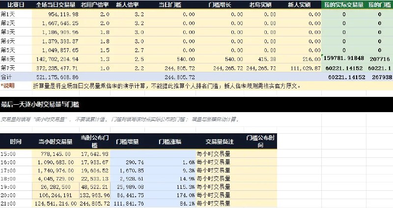 1ST-ON19、20点交易量有点大，最后又多补了一些交易量交易赛期间4小时走势图7天交易赛总交易量：521175608.861ST-ON19、20点交易量有点大，最后又多补了一些交易量交易赛期间4小时走势图7天交易赛总交易量：521175608.86